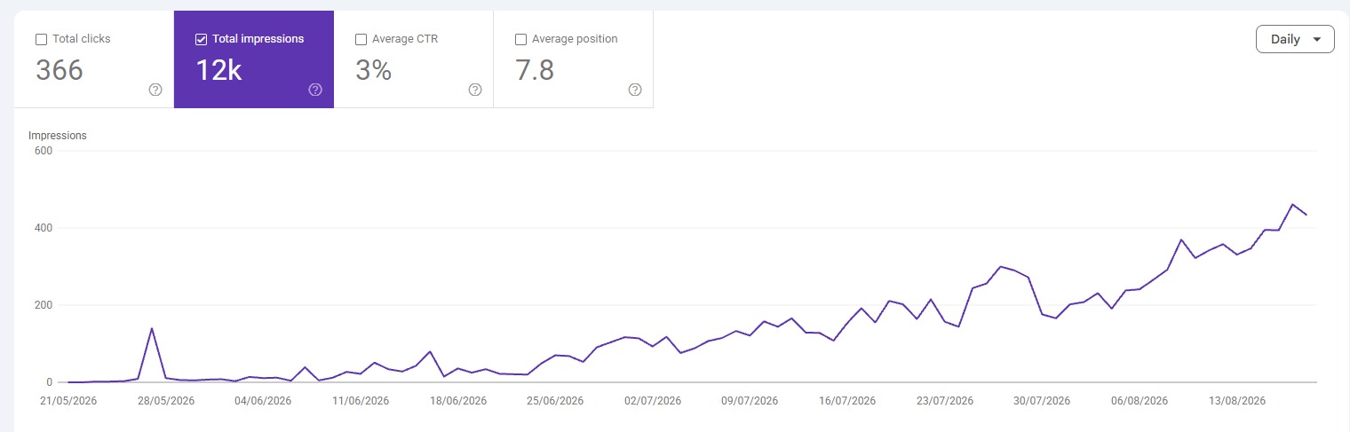 Google Search Console performance for tcginvest.io: 366 clicks, 12k impressions, 3 percent CTR, average position 7.8, daily impressions climbing from near zero on 21 May to about 450 by mid August
