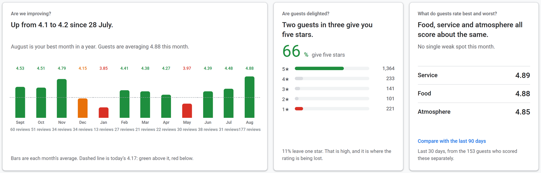 A live client dashboard: rating trend month by month, the star distribution, and food, service and atmosphere scores