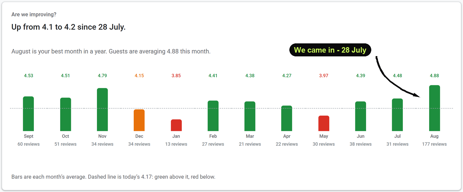Live dashboard screenshot: up from 4.1 to 4.2 since 28 July, August the best month in a year at 177 reviews averaging 4.88 against 33 in a typical month
